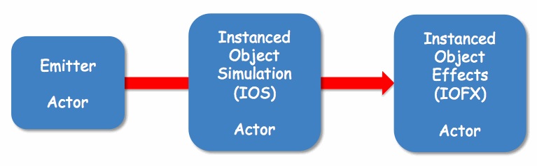 APEX Particle Pipeline