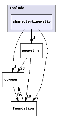 characterkinematic