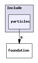 particles