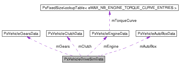xprimarydriver::payload struct reference: api and code... PxVehicleDriveSimData Class Reference