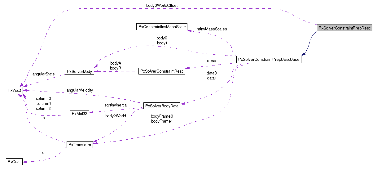 PxSolverConstraintPrepDesc Struct Reference